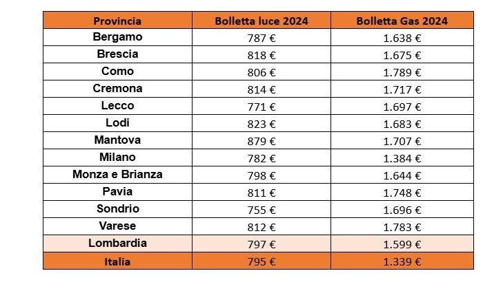 Bollette della spesa media luce e gas 2024 in Lombardia (dati elaborati da Facile.it)