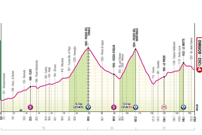 L'altimetria della tappa numero 17 del Giro d'Italia
