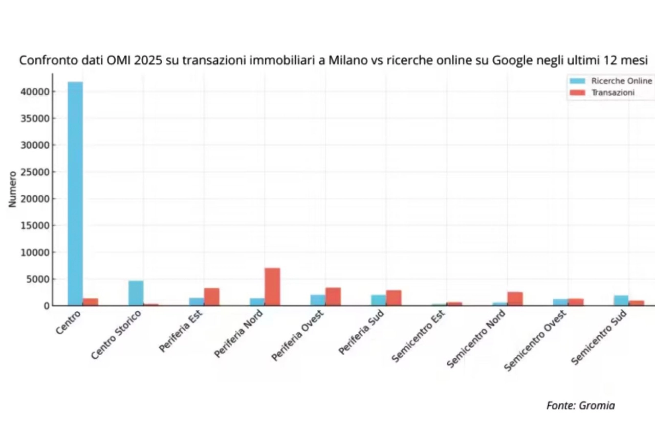 Il confronto tra ricerche online (in blu) e transazioni immobiliari (in rosso) a Milano