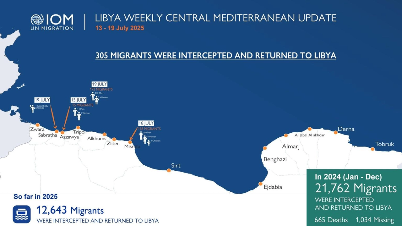 290 i dispersi, 12.643 migranti riportati in Libia 290 i dispersi, 12.643 migranti riportati in Libia