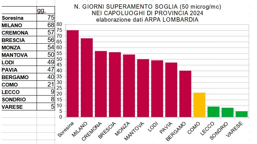 Dati medi annuali 2024 sulla qualità dell’aria in Lombardia (PM10): foto sito internet Legambiente Lombardia