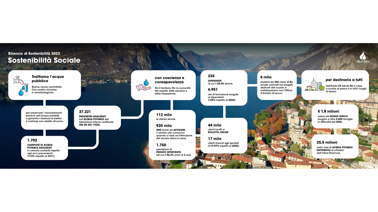 Un altro anno di successi sostenibili: il report 2023 di Lario Reti Holding racconta l’impegno dell’azienda verso territorio e comunità