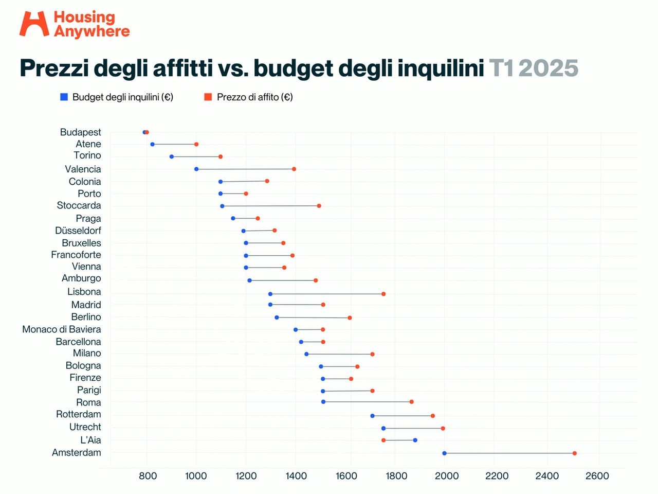 Il divario tra il budget degli inquilini (in blu) e il prezzo mediano di affito (in rosso)