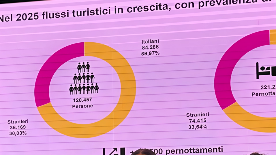 I dati elaborati dall’Osservatorio regionale sul turismo hanno evidenziato un dato importante e significativo: i pernottamenti relativi... I dati elaborati dall’Osservatorio regionale sul turismo hanno evidenziato un dato importante e significativo: i pernottamenti relativi...