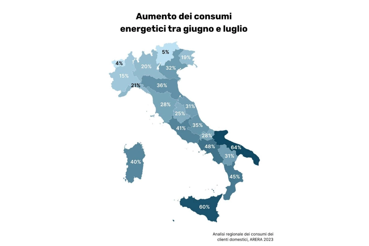 Nonostante i picchi regionali, l’aumento medio nazionale in bolletta nei due mesi più caldi dell’anno si attesta sui 21 euro