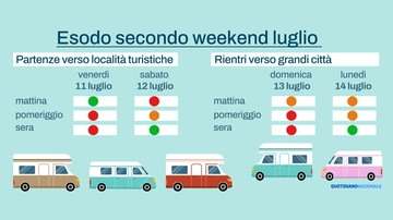 Esodo estivo 2025, previsioni traffico weekend 12 e 13 luglio: strade e autostrade da bollino rosso