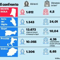 Il confronto con altre isole di mare