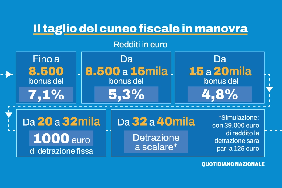 Il taglio del cuneo fiscale: bonus non tassabili fino a 20mila euro di reddito, poi detrazioni fino a 40mila euro