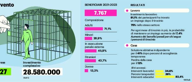 I dati suo progetti