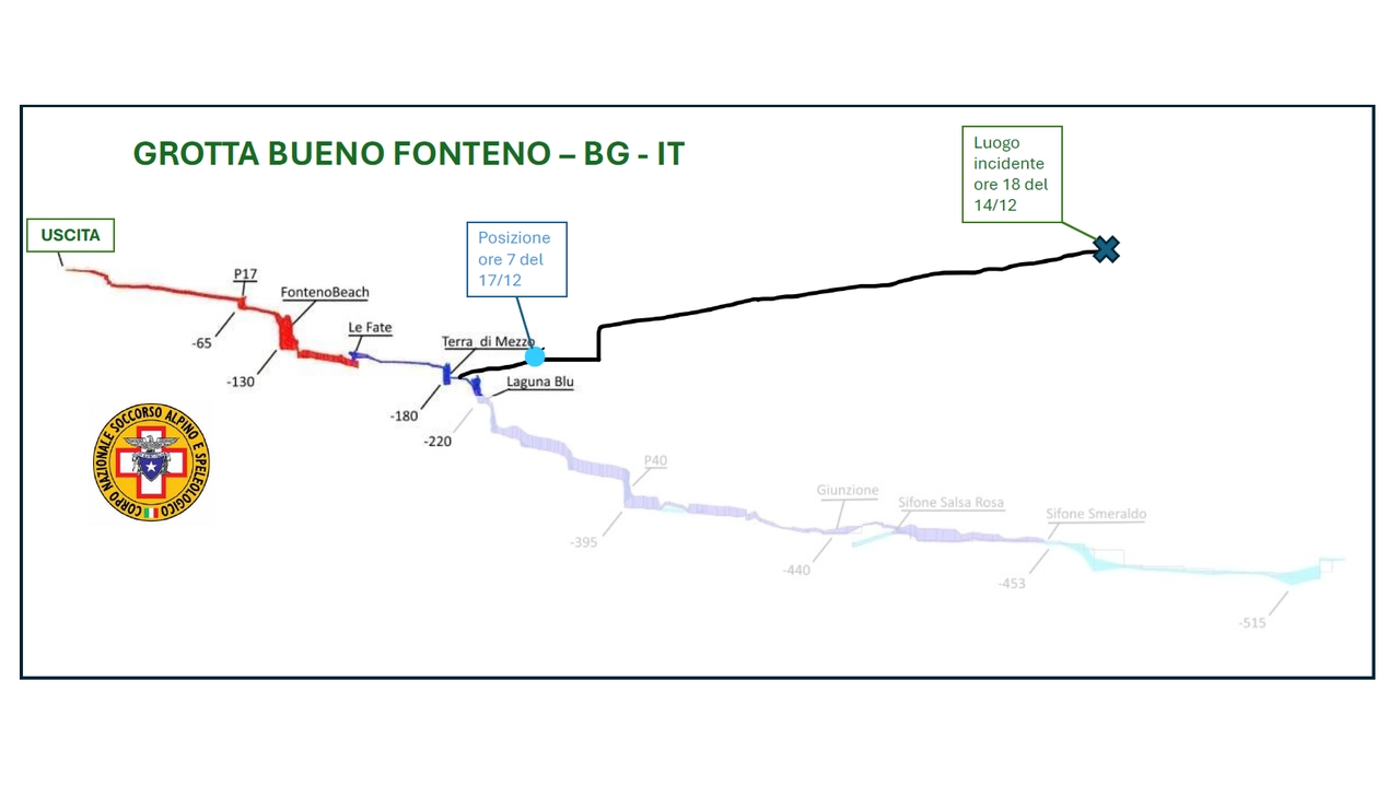 Il percorso della barella. Martedì mattina ha raggiunto la parte conosciuta dell'Abisso Bueno Fonteno