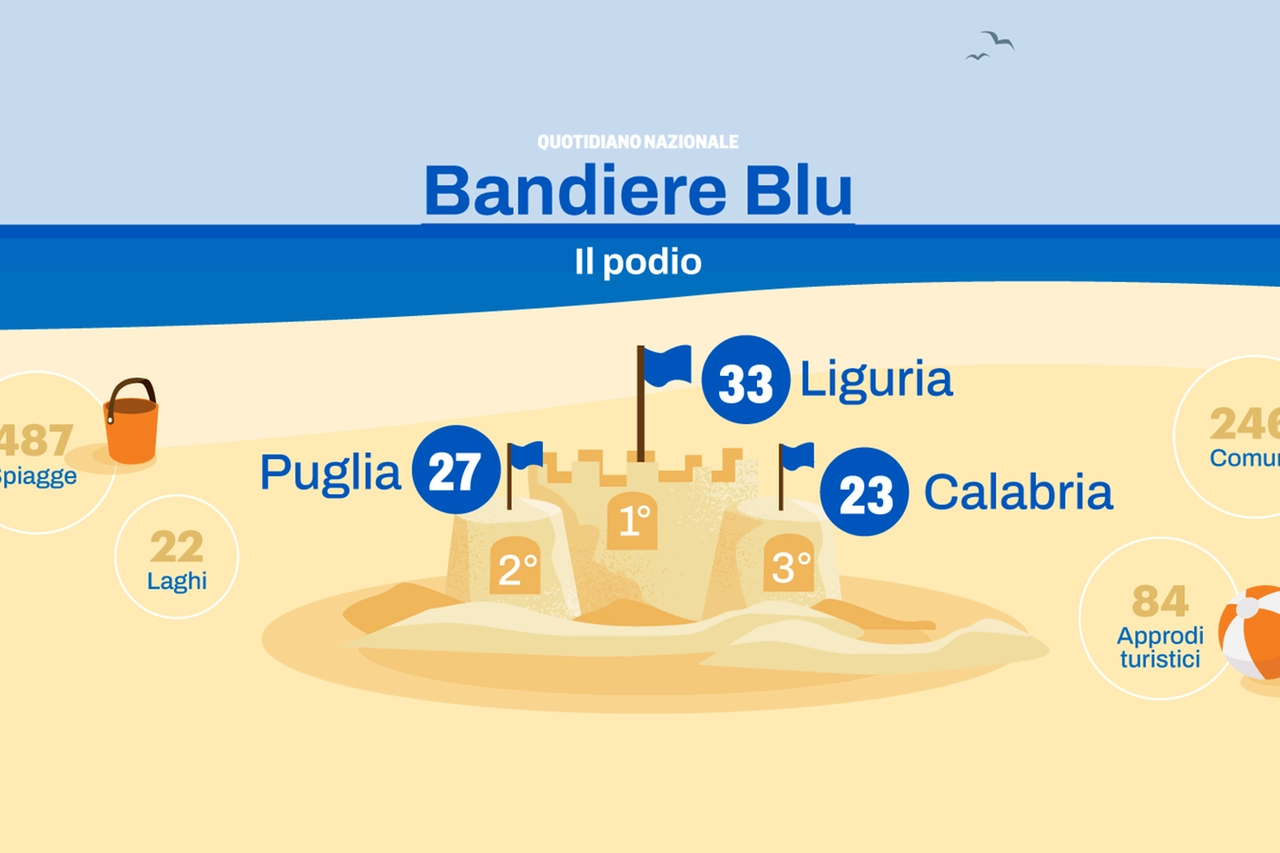 Bandiere Blu in Italia: il podio delle regioni premiate