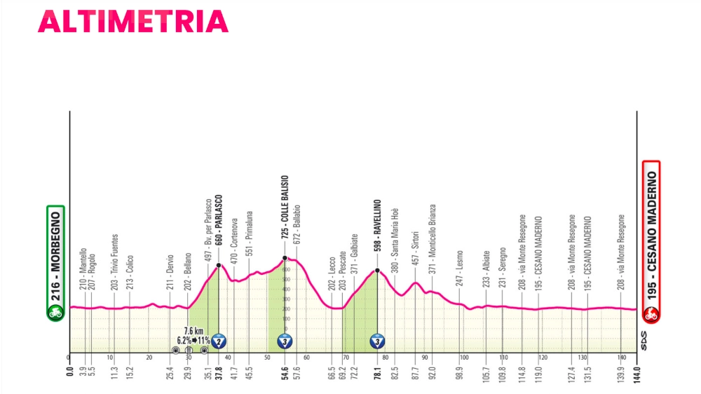 La tappa del Giro da Morbegno a Cesano Maderno