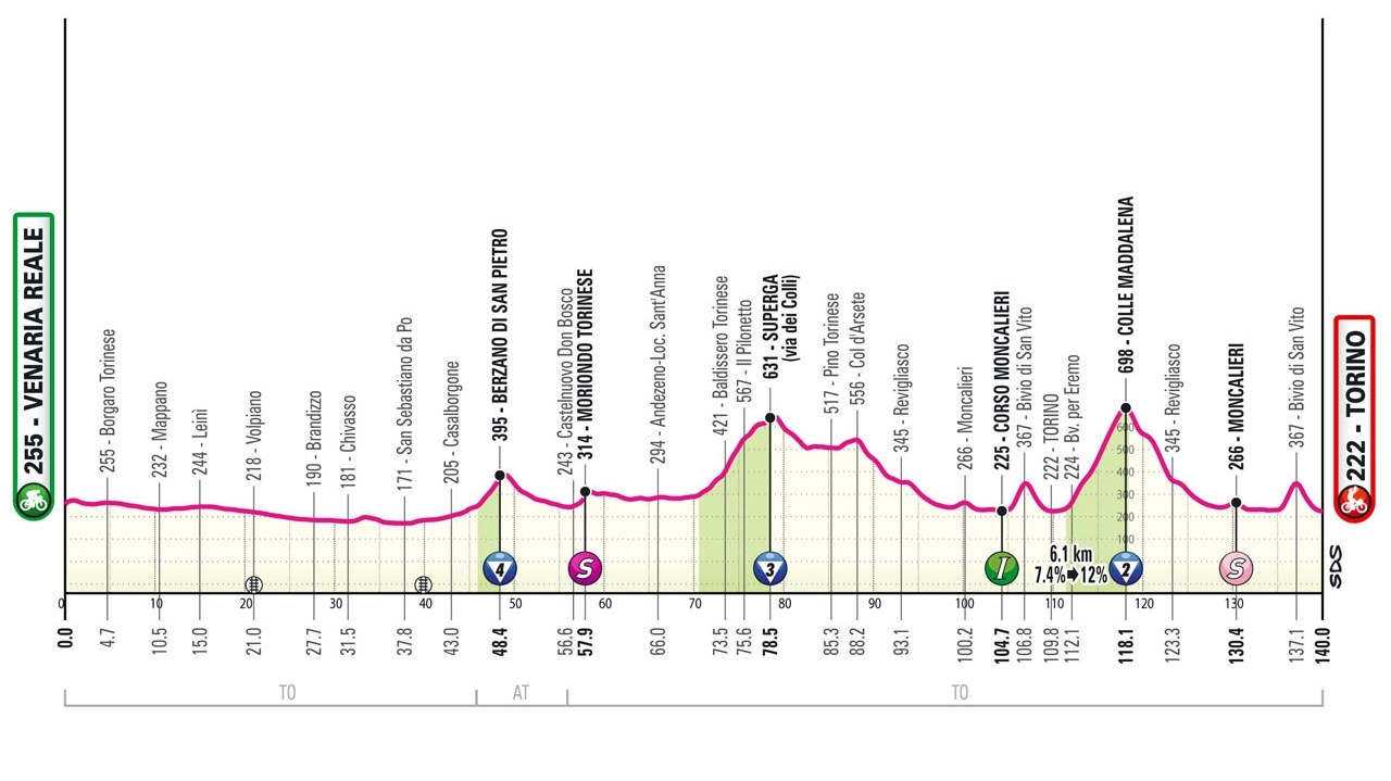 Parte da Venaria Reale il Giro 2024 con un finale tutto da seguire: Colle Maddalena e San Vito prima dell’arrivo a Torino. Pogacar prima maglia rosa?