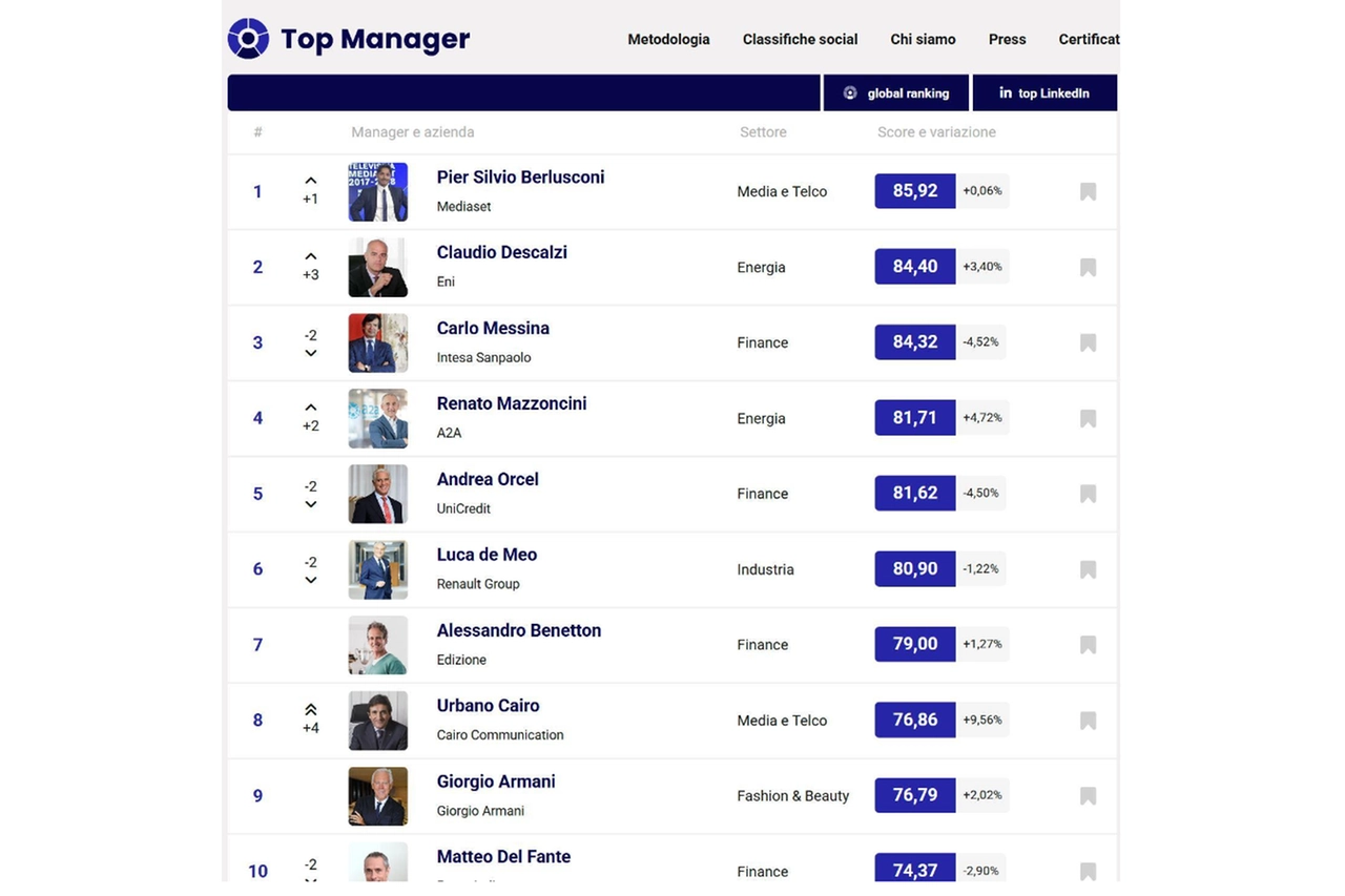 Il nuovo ranking della reputazione manageriale: Berlusconi guida, seguono energia e banche