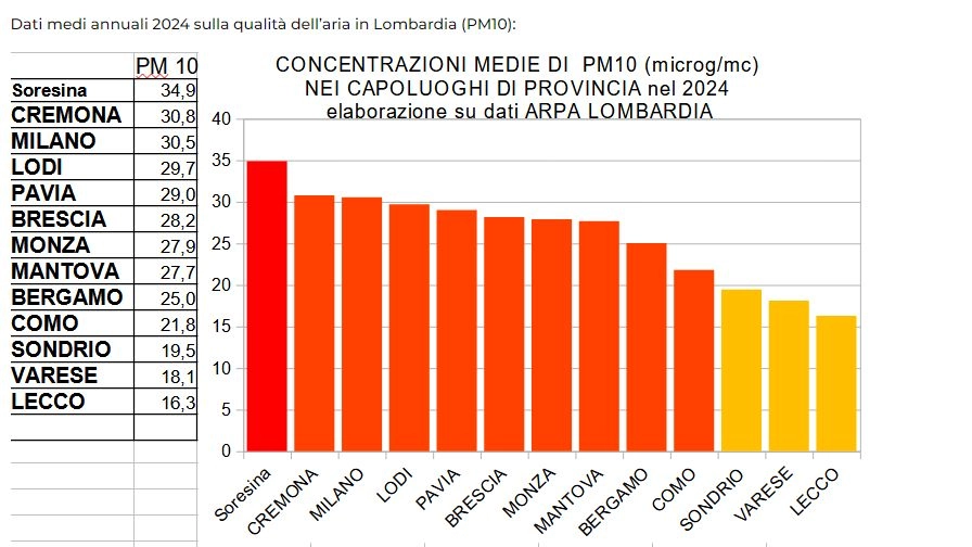 Dati medi annuali 2024 sulla qualità dell’aria in Lombardia (PM10), foto sito internet Legambiente Lombardia