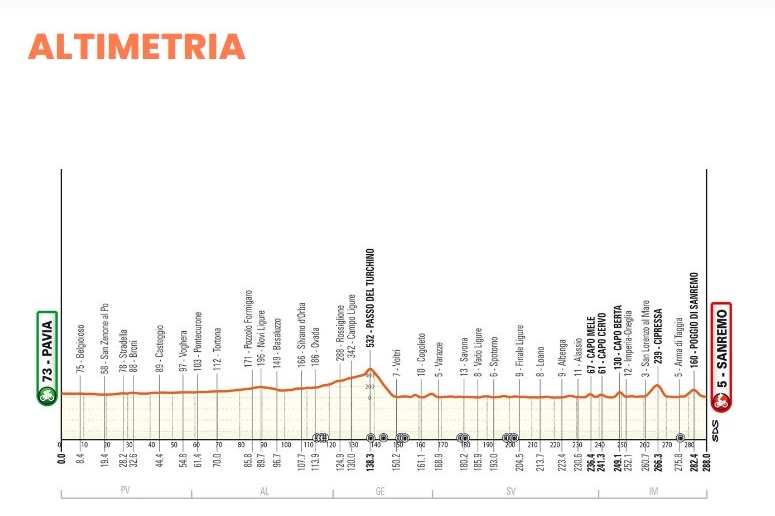 Milano-Sanremo 2024, il percorso