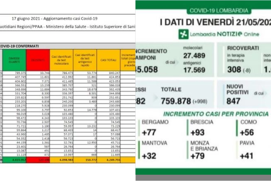 Il bollettino Covid ha cambiato pelle più volte