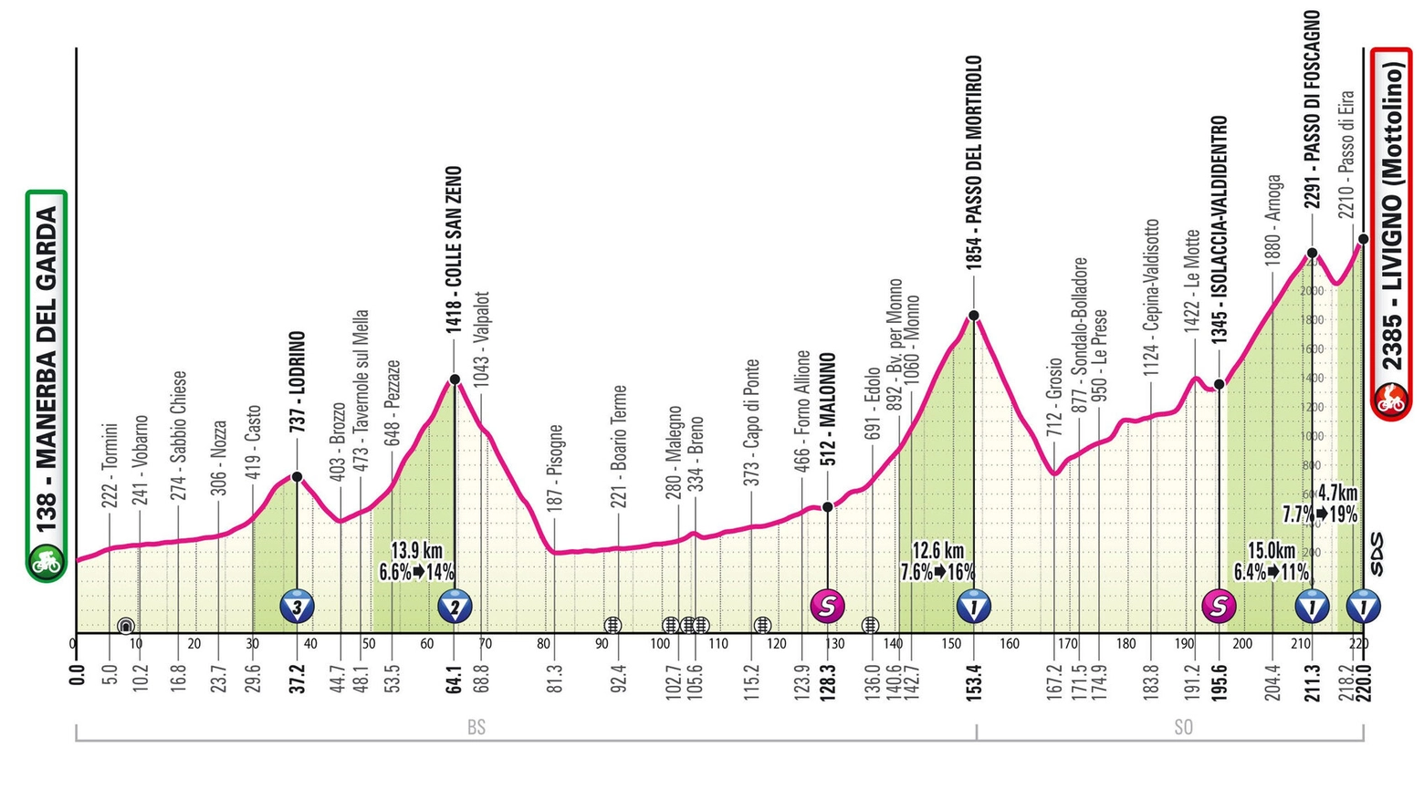 Tappa Giro d'Italia, Manerba del Garda-Livigno