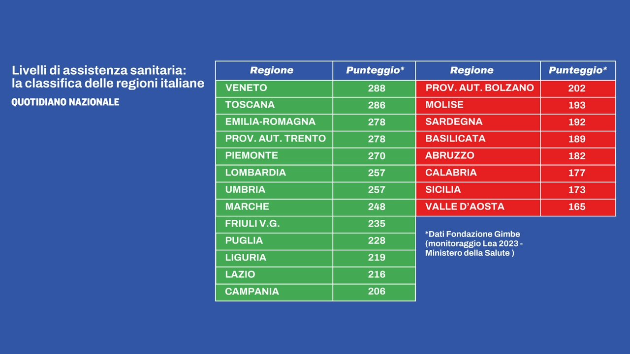 Livelli di assistenza sanitaria, i punteggi regione per regione (Monitoraggio Lea 2023, elaborazione Fondazione Gimbe)