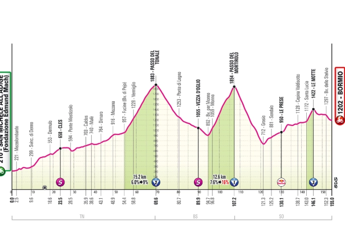 L'altimetria della tappa numero 17 del giro dal Trentino fino a Sondrio con le vette del Tonale e del Mortirolo
