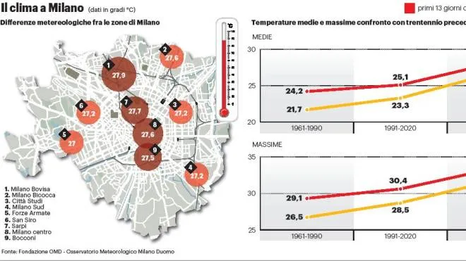 Il grafico con le differenze meteo tra le varie zone di Milano