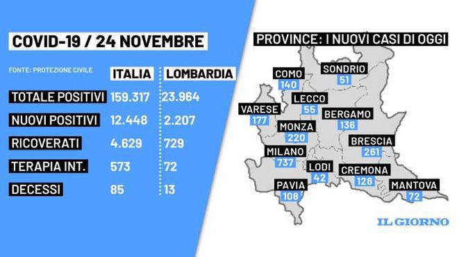 Covid, i contagi del 24 novembre in Lombardia