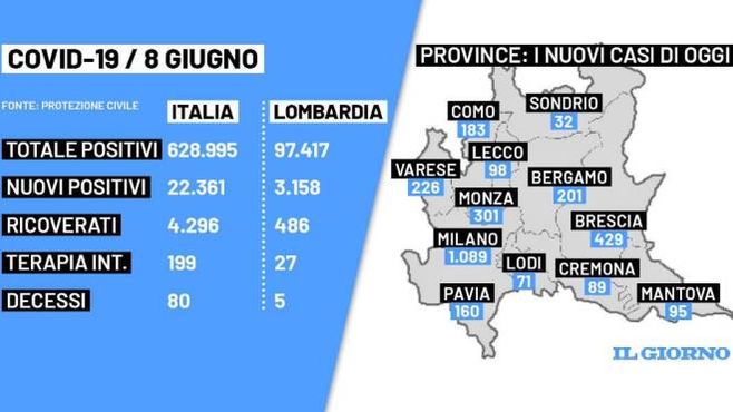 Bollettino Covid Lombardia e Italia dell&#39;8 giugno 2022