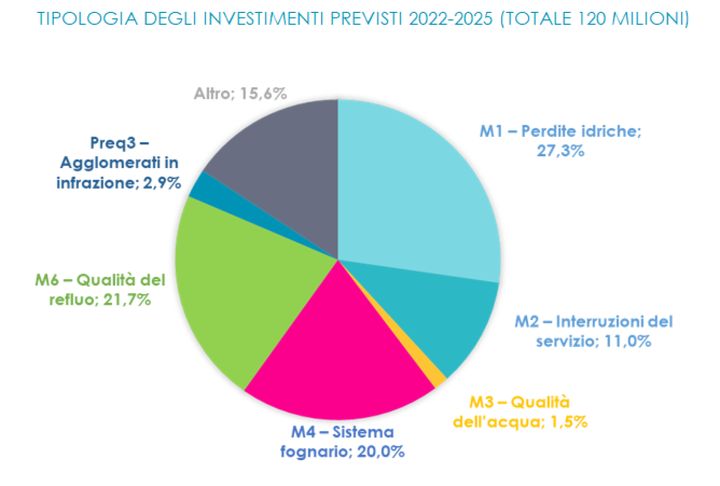 Tipologia degli investimenti previsti per il periodo 2022-25