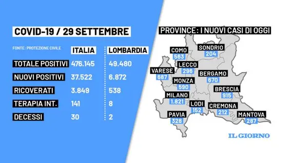 Covid, bollettino di Lombardia e Italia del 29 settembre: 37.522 contagi e 30 morti