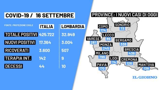 I dati Covid in Italia e Lombardia