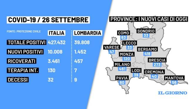Covid oggi, bollettino Italia e Lombardia 26 settembre 2022