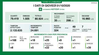 Coronavirus, i dati dell&#39;1 ottobre in Lombardia